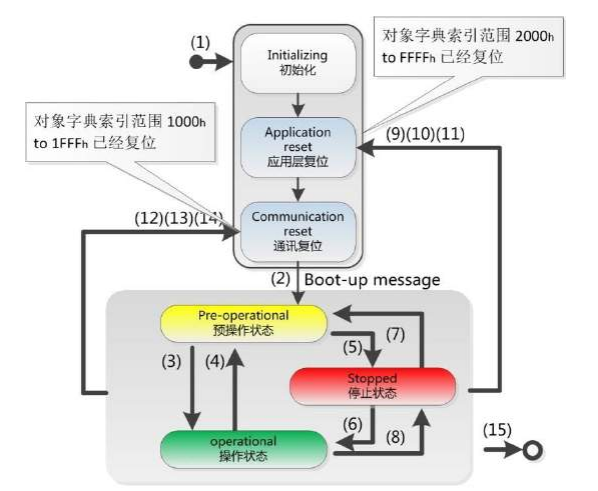NMT 状态机